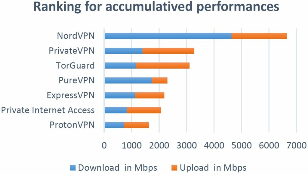 NordVpn 排名表現